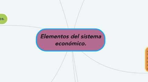 Mind Map: Elementos del sistema económico.