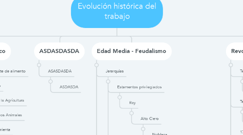 Mind Map: Evolución histórica del trabajo