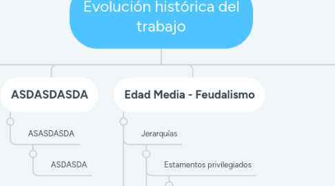 Mind Map: Evolución histórica del trabajo