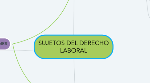 Mind Map: SUJETOS DEL DERECHO LABORAL