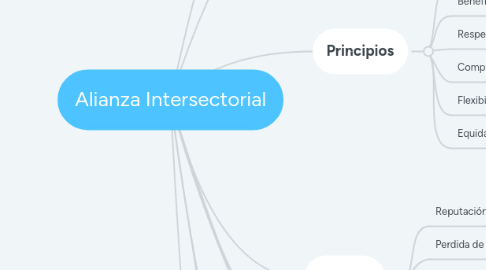 Mind Map: Alianza Intersectorial