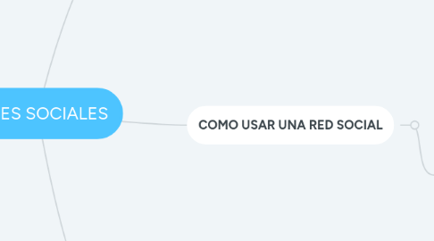 Mind Map: REDES SOCIALES