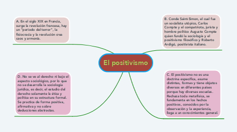 Mind Map: El positivismo