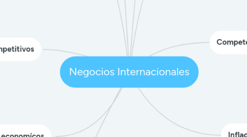 Mind Map: Negocios Internacionales