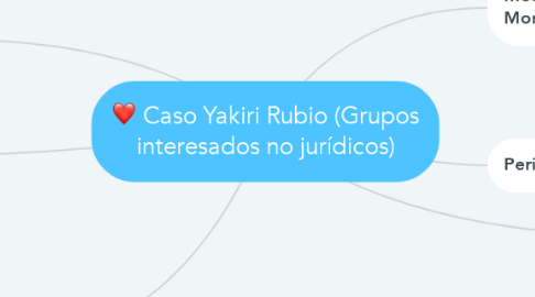Mind Map: Caso Yakiri Rubio (Grupos interesados no jurídicos)