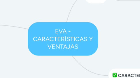 Mind Map: EVA - CARACTERÍSTICAS Y VENTAJAS