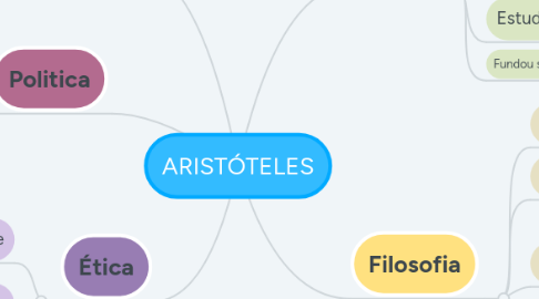 Mind Map: ARISTÓTELES