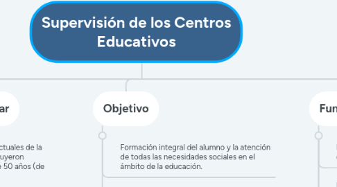 Mind Map: Supervisión de los Centros Educativos