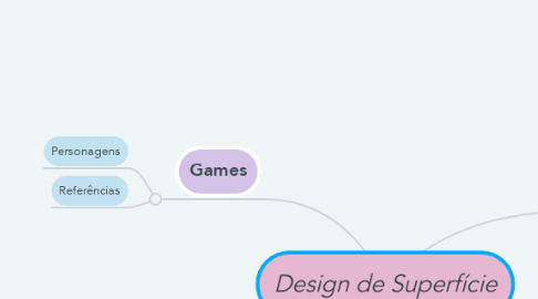 Mind Map: Design de Superfície