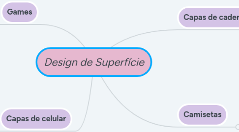 Mind Map: Design de Superfície