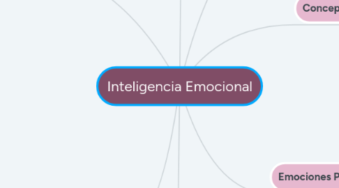 Mind Map: Inteligencia Emocional