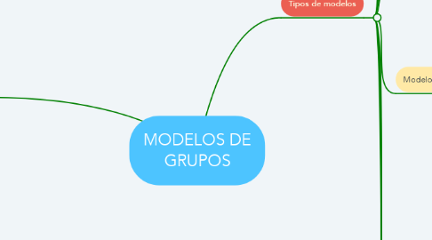 Mind Map: MODELOS DE GRUPOS