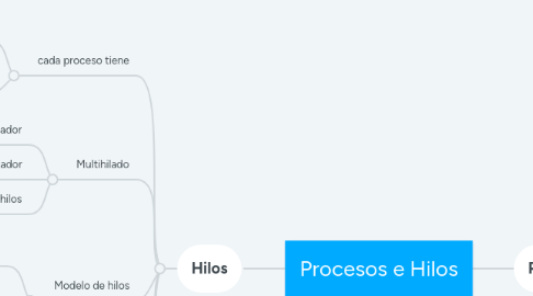 Mind Map: Procesos e Hilos