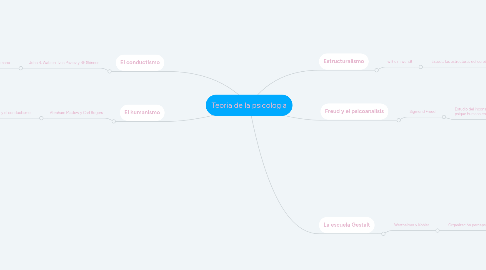 Mind Map: Teoria de la psicologia