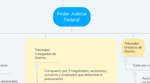 Mind Map: Poder Judicial Federal