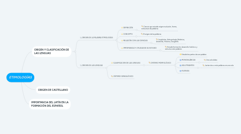 Mind Map: ETIMOLOGÍAS