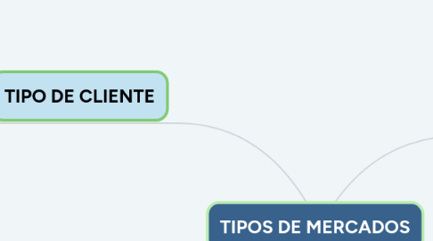 Mind Map: TIPOS DE MERCADOS