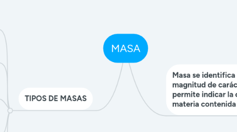 Mind Map: MASA