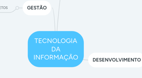 Mind Map: TECNOLOGIA DA INFORMAÇÃO