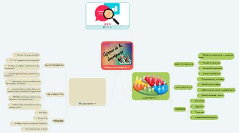 Mind Map: Enfoques de investigación