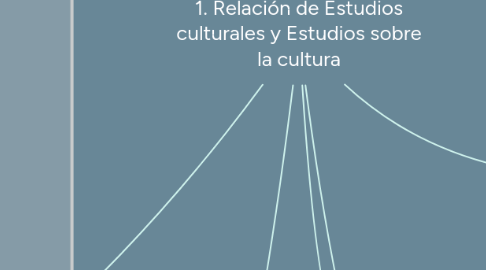 Mind Map: 1. Relación de Estudios culturales y Estudios sobre la cultura