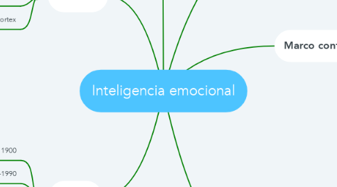 Mind Map: Inteligencia emocional