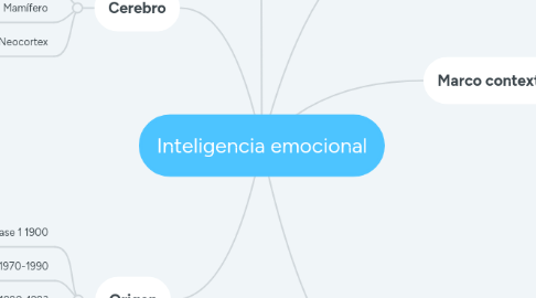 Mind Map: Inteligencia emocional