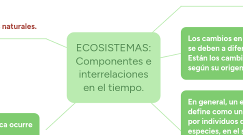 Mind Map: ECOSISTEMAS: Componentes e interrelaciones en el tiempo.