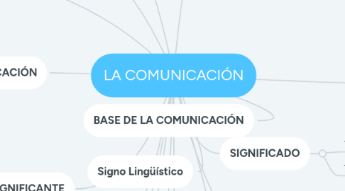 Mind Map: LA COMUNICACIÓN