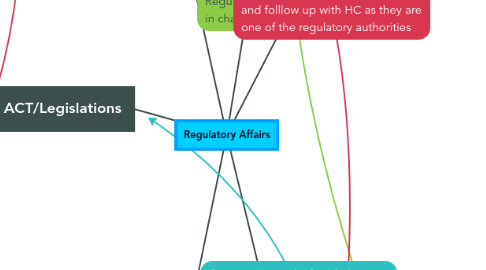 Mind Map: Regulatory Affairs