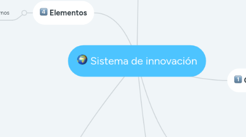 Mind Map: Sistema de innovación