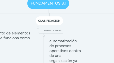 Mind Map: FUNDAMENTOS S.I