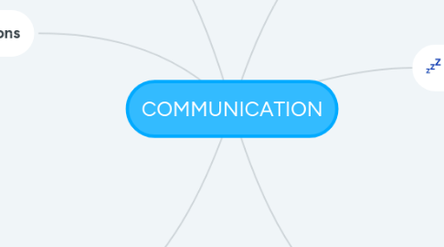 Mind Map: COMMUNICATION