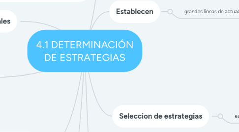 Mind Map: 4.1 DETERMINACIÓN DE ESTRATEGIAS