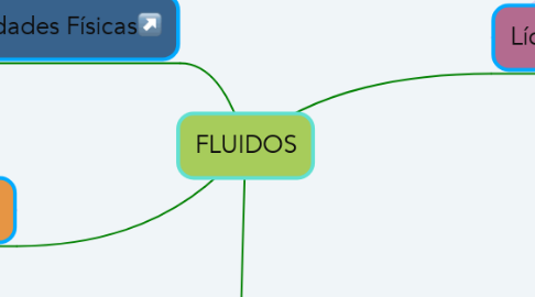 Mind Map: FLUIDOS