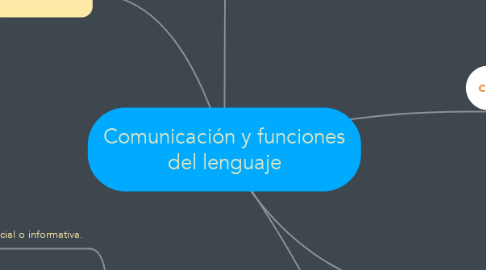 Mind Map: Comunicación y funciones del lenguaje