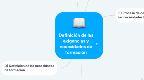 Mind Map: Definición de las exigencias y necesidades de formación