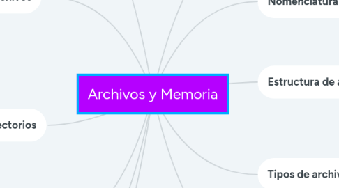 Mind Map: Archivos y Memoria