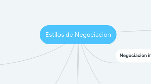 Mind Map: Estilos de Negociacion