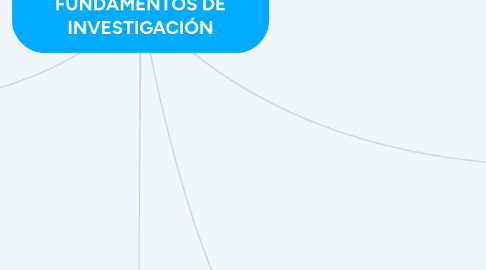 Mind Map: CONCEPTOS BÁSICOS DE FUNDAMENTOS DE INVESTIGACIÓN