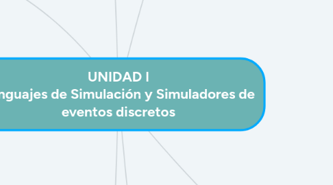 Mind Map: UNIDAD I Lenguajes de Simulación y Simuladores de eventos discretos