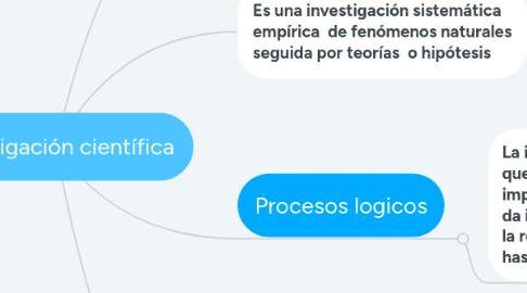 Mind Map: Investigación científica