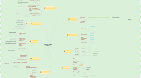 Mind Map: LA AUDITORIA INTEGRAL