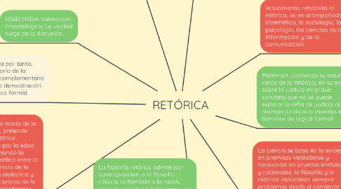 Mind Map: RETÓRICA