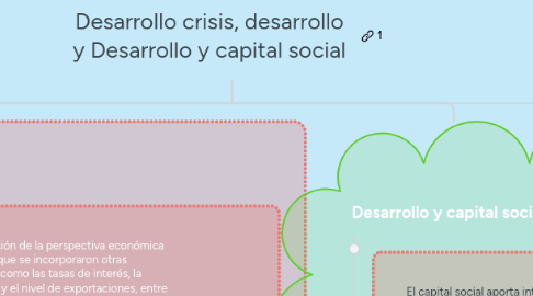 Mind Map: Desarrollo crisis, desarrollo y Desarrollo y capital social