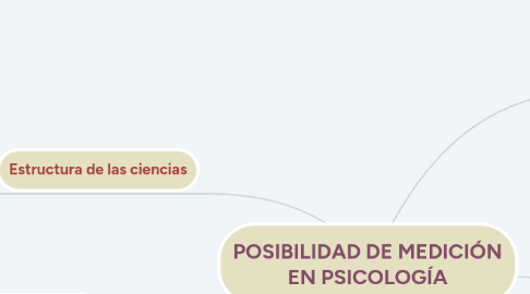 Mind Map: POSIBILIDAD DE MEDICIÓN EN PSICOLOGÍA