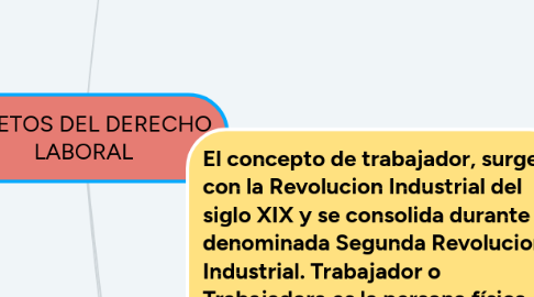 Mind Map: SUJETOS DEL DERECHO LABORAL