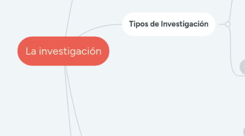 Mind Map: La investigación