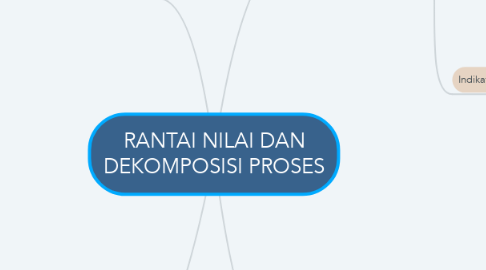 Mind Map: RANTAI NILAI DAN DEKOMPOSISI PROSES