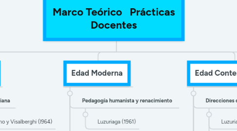 Mind Map: Marco Teórico Prácticas Docentes